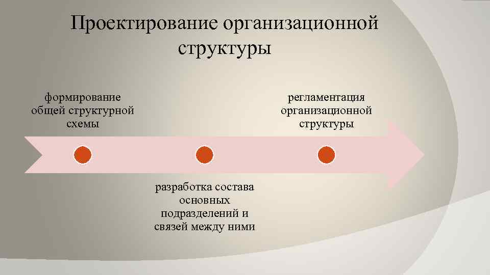 Проектирование организационной структуры формирование общей структурной схемы регламентация организационной структуры разработка состава основных подразделений