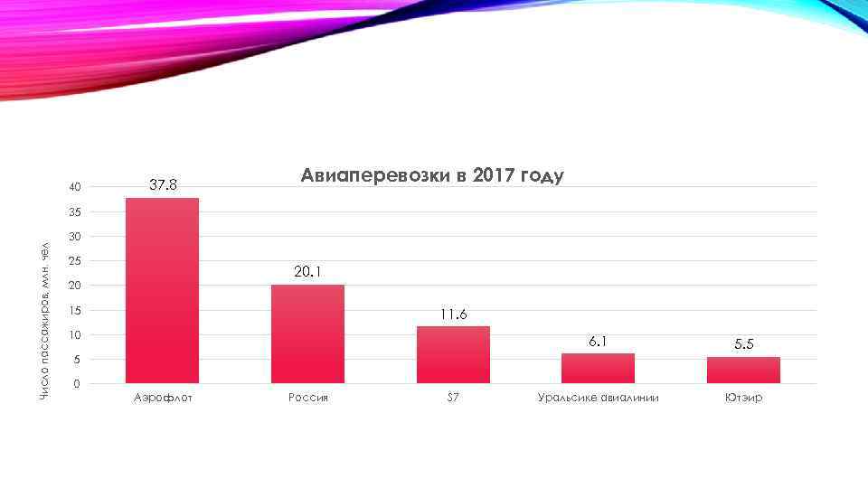 40 37. 8 Авиаперевозки в 2017 году Число пассажиров, млн. чел 35 30 25