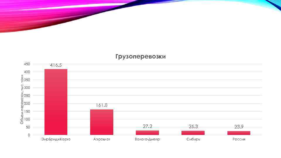 Грузоперевозки 450 416. 5 Объем перевозок, тыс. тонн 400 350 300 250 200 161.