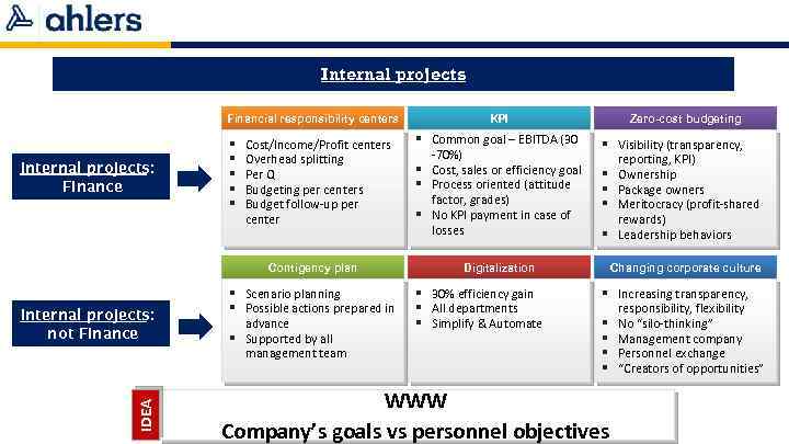 Internal projects Financial responsibility centers Internal projects: Finance § § § Cost/Income/Profit centers Overhead