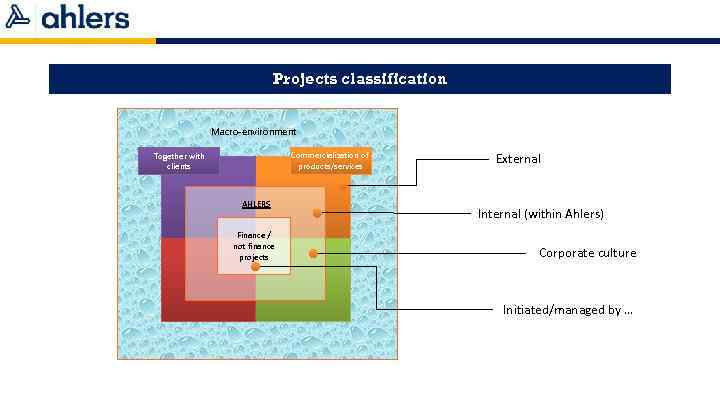 Projects classification Macro-environment Commercialization of products/services Together with clients AHLERS Finance / not finance