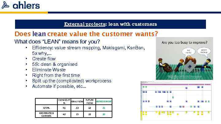 External projects: lean with customers Does lean create value the customer wants? What does