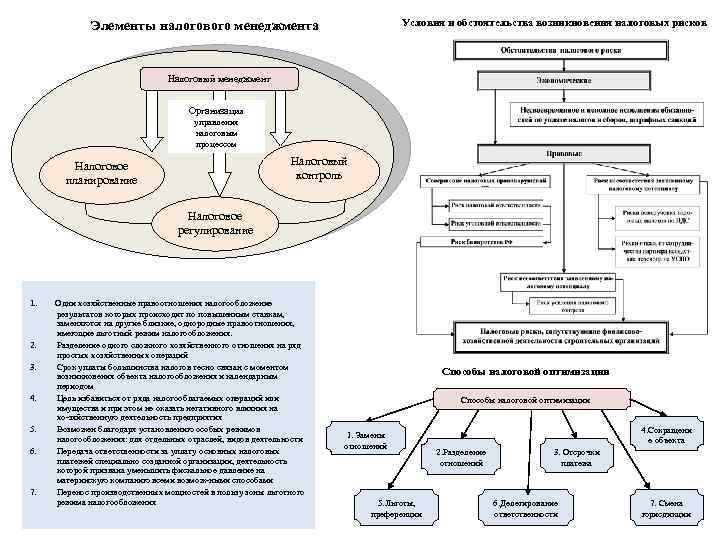 Схема налогового процесса