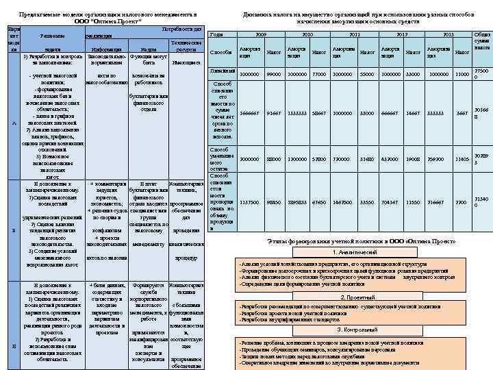 Предлагаемые модели организации налогового менеджмента в ООО 