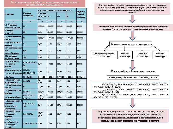 Расчет экономического эффекта от использования заемных ресурсов организацией ООО «Оптима Проект» Варианты привлечения заемных
