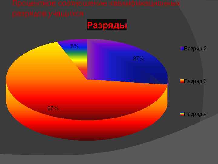 Процентное соотношение квалификационных разрядов учащихся Разряды 6% Разряд 2 27% Разряд 3 67% Разряд