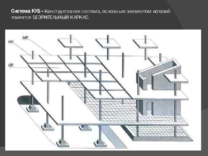 Система КУБ - Конструктивная система, основным элементом которой является БЕЗРИГЕЛЬНЫЙ КАРКАС. 