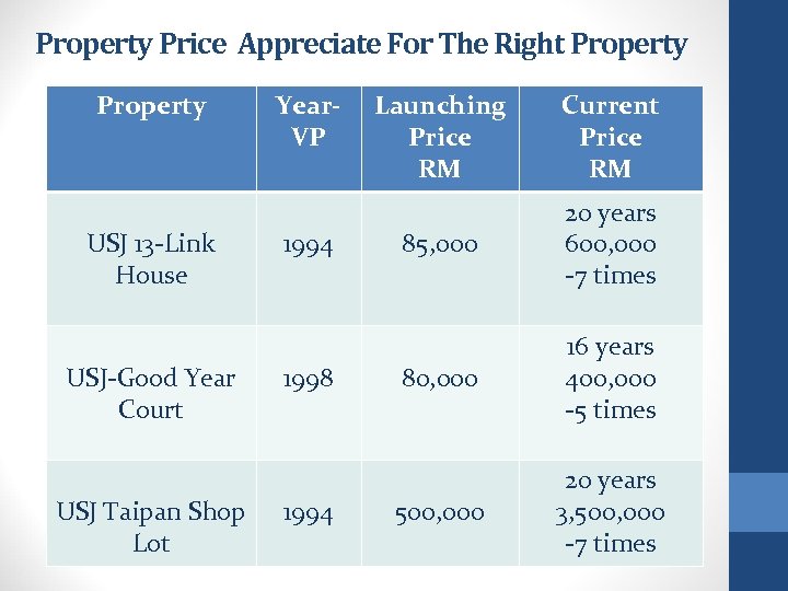 Property Price Appreciate For The Right Property USJ 13 -Link House USJ-Good Year Court