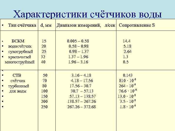 Характеристики счётчиков воды • Тип счётчика d, мм ВСКМ • водосчётчик • сухотрубный •