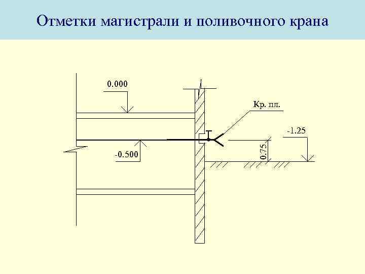 Отметки магистрали и поливочного крана 0. 000 Кр. пл. -0. 500 0. 75 -1.