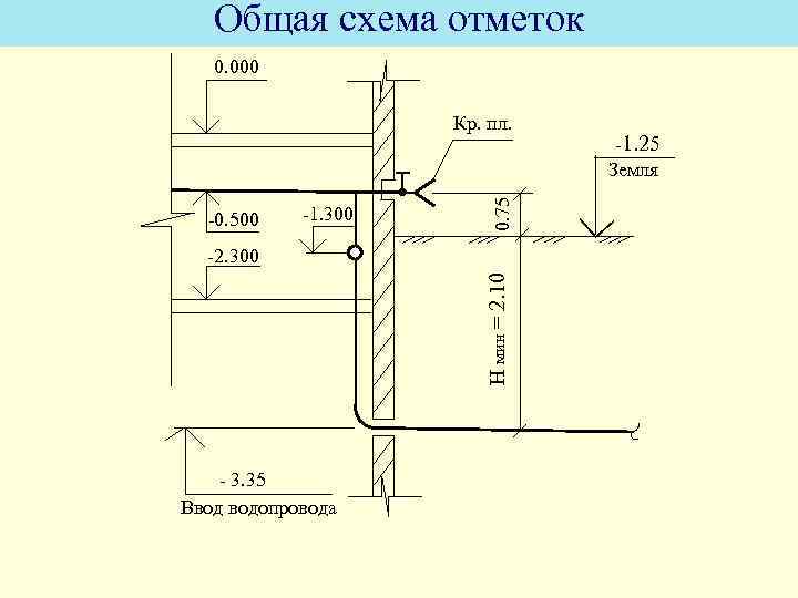 Общая схема отметок 0. 000 -0. 500 -1. 300 0. 75 Кр. пл. Н