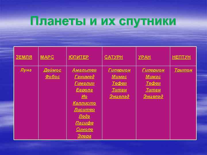 Планеты и их спутники ЗЕМЛЯ Луна МАРС Деймос Фобос ЮПИТЕР Амальтея Ганимед Гималия Европа