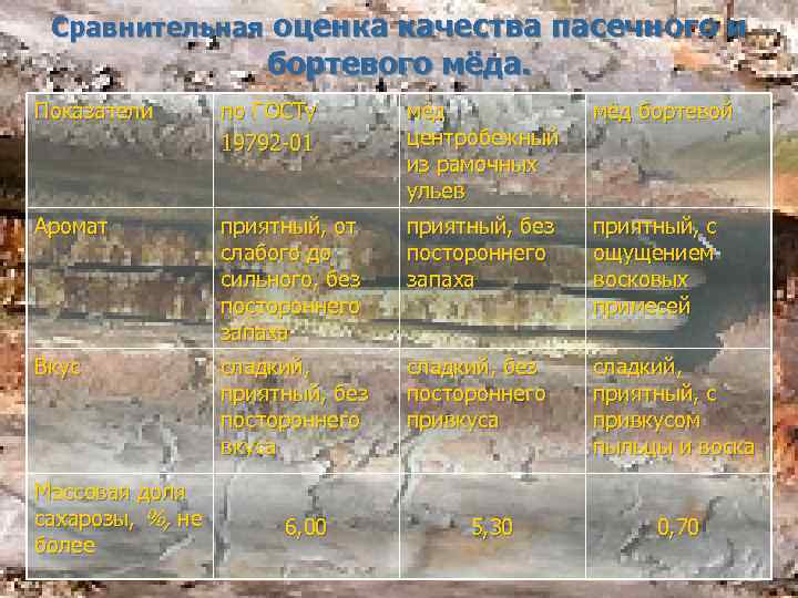 Сравнительная оценка качества пасечного и бортевого мёда. Показатели по ГОСТу 19792 -01 мёд центробежный