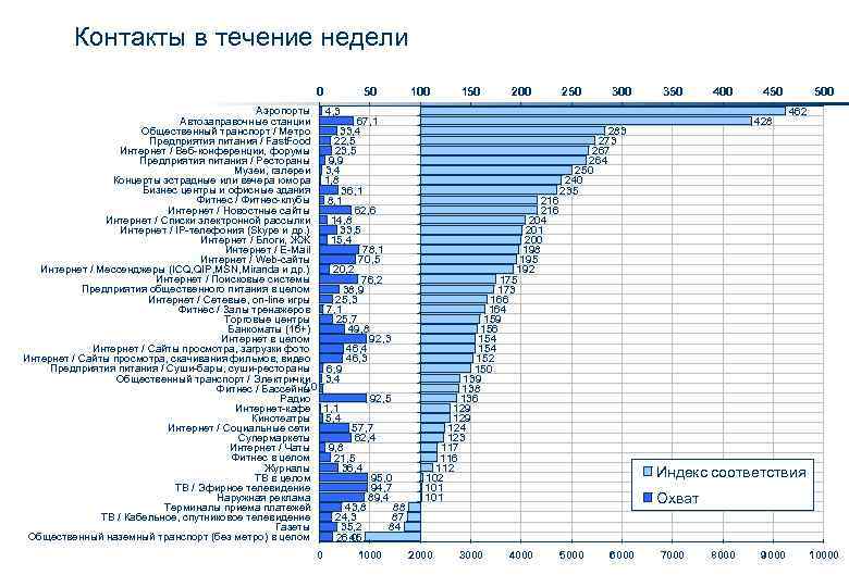 Контакты в течение недели 0 Аэропорты Автозаправочные станции Общественный транспорт / Метро Предприятия питания