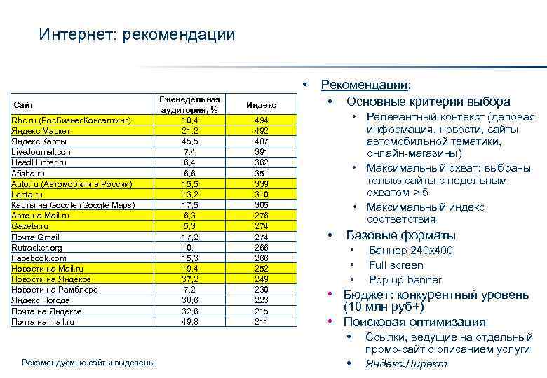 Интернет: рекомендации • Сайт Rbc. ru (Рос. Бизнес. Консалтинг) Яндекс. Маркет Яндекс. Карты Live.