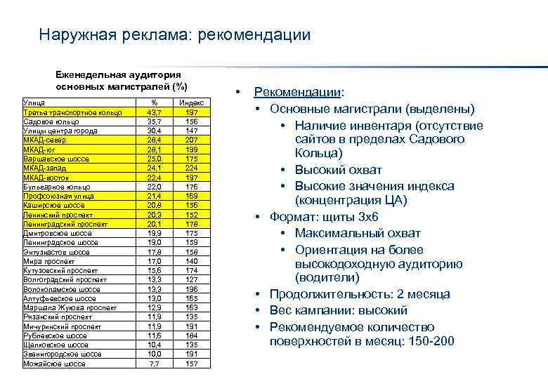 Наружная реклама: рекомендации Еженедельная аудитория основных магистралей (%) Улица Третье транспортное кольцо Садовое кольцо