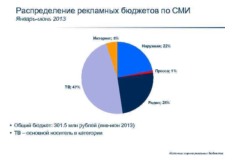 Распределение рекламных бюджетов по СМИ Январь-июнь 2013 Интернет; 5% Наружная; 22% Пресса; 1% ТВ;