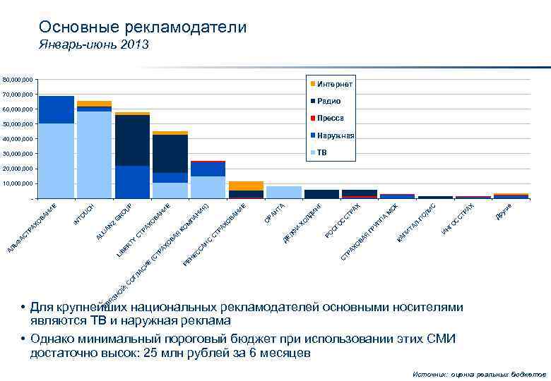 Основные рекламодатели Январь-июнь 2013 80, 000 Интернет 70, 000 Радио 60, 000 Пресса 50,