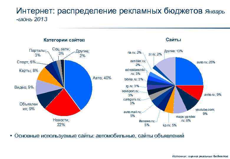 Интернет: распределение рекламных бюджетов Январь -июнь 2013 Сайты Категории сайтов Порталы; 3% Соц. сети;