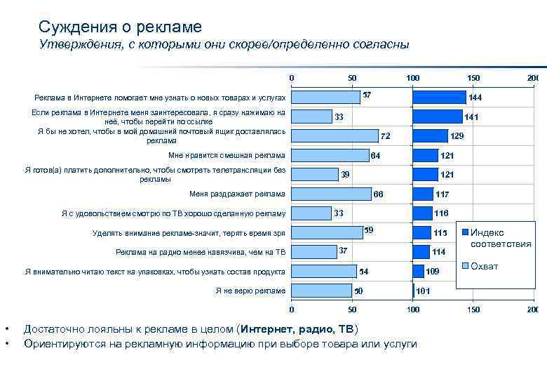 Суждения о рекламе Утверждения, с которыми они скорее/определенно согласны 0 50 100 57 Реклама