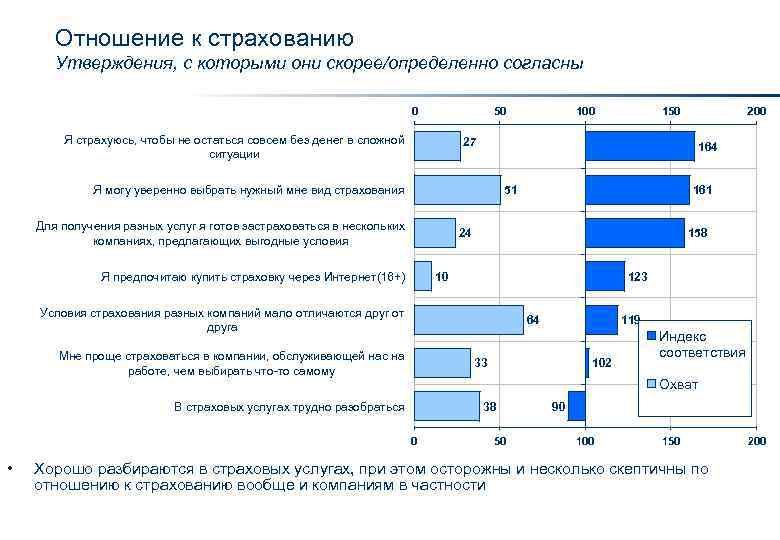 Отношение к страхованию Утверждения, с которыми они скорее/определенно согласны 0 50 Я страхуюсь, чтобы