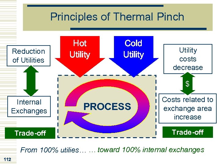 Principles of Thermal Pinch Reduction of Utilities Hot Utility Cold Utility costs decrease $