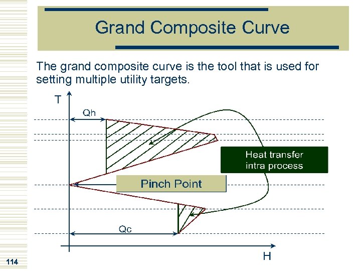 Grand Composite Curve The grand composite curve is the tool that is used for