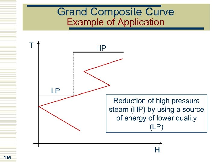 Grand Composite Curve Example of Application 115 