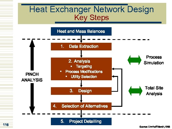 Heat Exchanger Network Design Key Steps Heat and Mass Balances 1. Data Extraction 2.