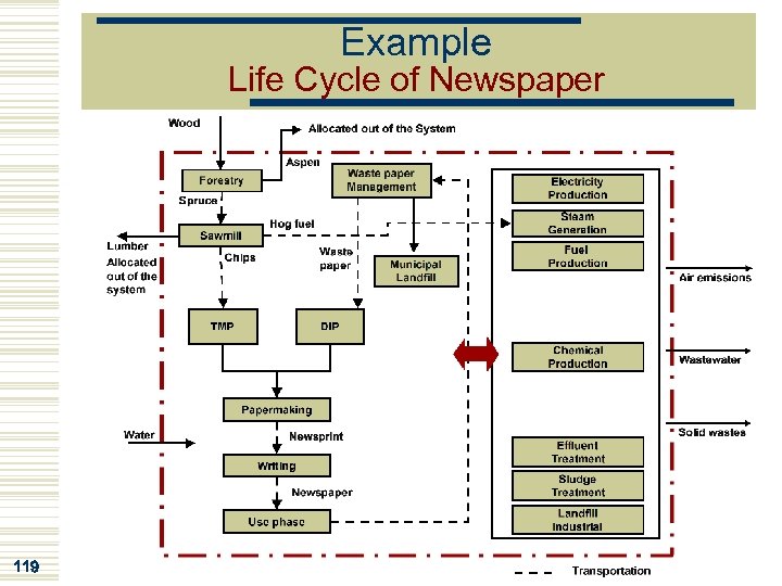 Example Life Cycle of Newspaper 119 