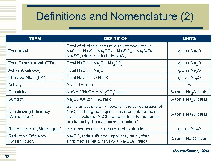 Definitions and Nomenclature (2) TERM DEFINITION UNITS Total Alkali Total of all viable sodium