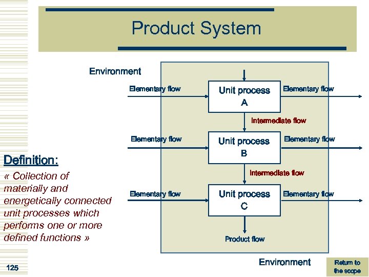 Product System Environment Elementary flow Unit process A Elementary flow Intermediate flow Elementary flow
