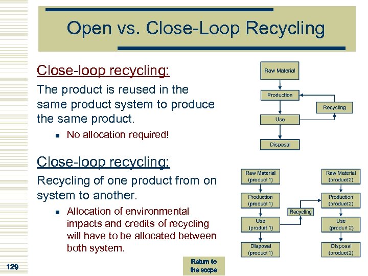 Open vs. Close-Loop Recycling Close-loop recycling: The product is reused in the same product