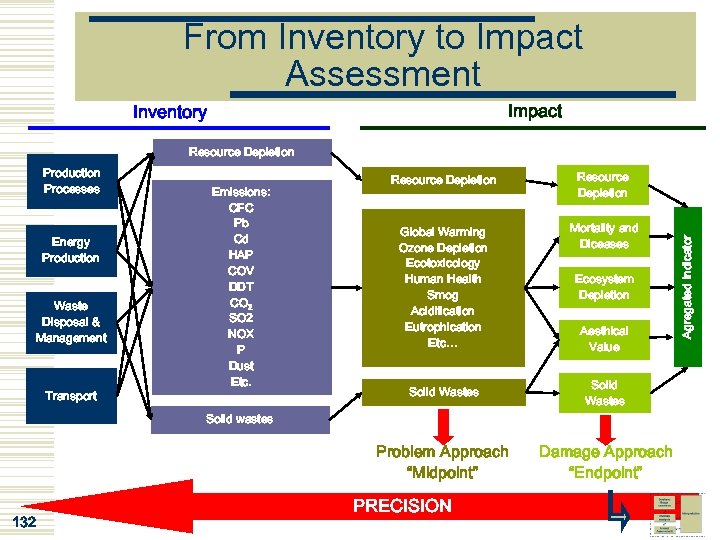 From Inventory to Impact Assessment Impact Inventory Resource Depletion Energy Production Waste Disposal &