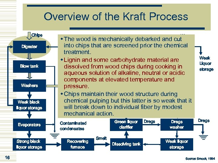 Overview of the Kraft Process Chips Digester Blow tank Washers Weak black liquor storage
