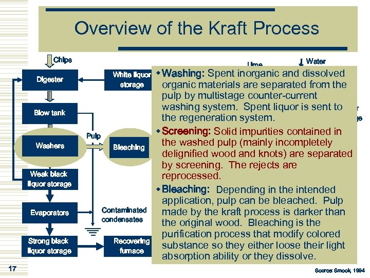 Overview of the Kraft Process Chips Water Lime mud White liquor w Washing: Spent