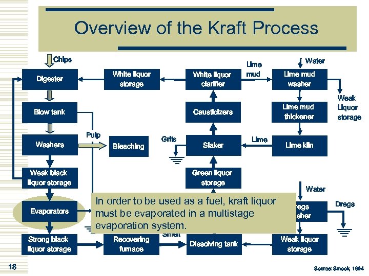 Overview of the Kraft Process Chips White liquor storage Digester White liquor clarifier Pulp