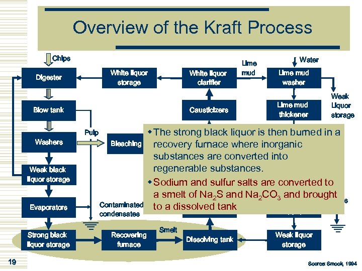 Overview of the Kraft Process Chips White liquor storage Digester White liquor clarifier Causticizers