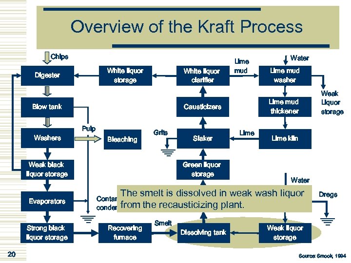 Overview of the Kraft Process Chips White liquor storage Digester White liquor clarifier Pulp