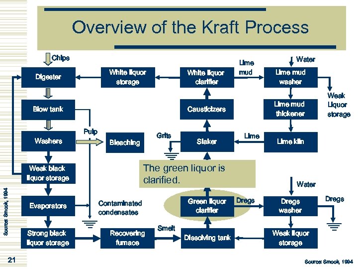 Overview of the Kraft Process Chips White liquor storage Digester White liquor clarifier Pulp