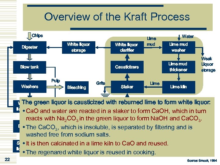 Overview of the Kraft Process Chips White liquor storage Digester White liquor clarifier Pulp