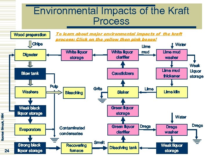 Environmental Impacts of the Kraft Process Wood preparation Chips To learn about major environmental