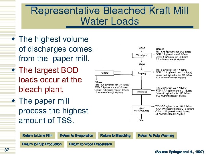 Representative Bleached Kraft Mill Water Loads w The highest volume of discharges comes from