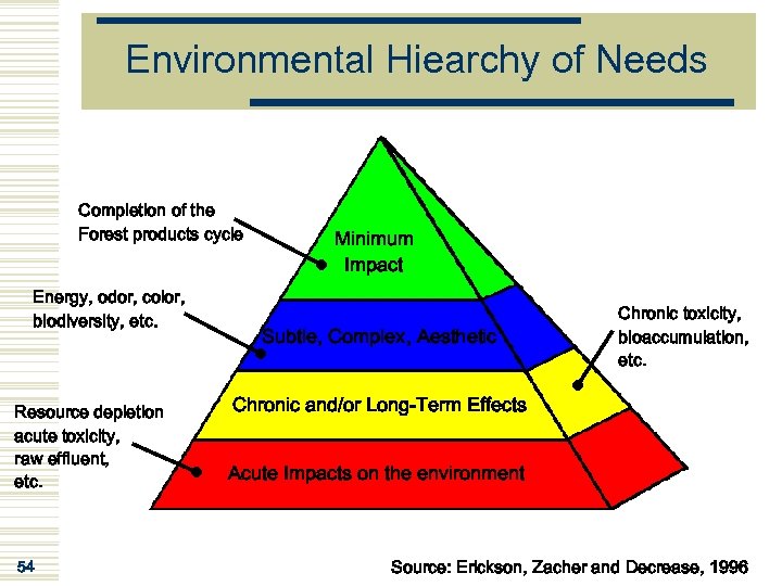 Environmental Hiearchy of Needs Completion of the Forest products cycle Energy, odor, color, biodiversity,