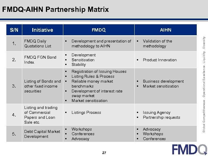 Outline Click to edit Master title style FMDQ-AIHN Partnership Matrix FMDQ Initiative 1. FMDQ