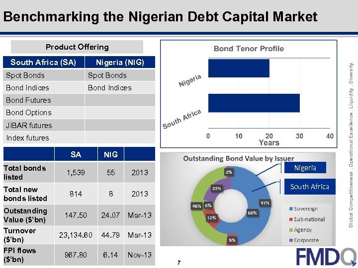Outline Click to edit Master title style Benchmarking the Nigerian Debt Capital Market South