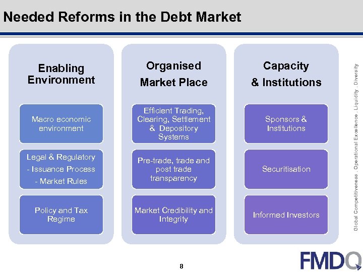 Enabling Environment Organised Market Place Capacity & Institutions Macro economic environment Efficient Trading, Clearing,