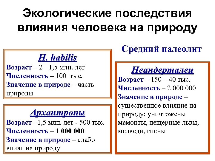 Экологические последствия влияния человека на природу H. habilis Возраст – 2 - 1, 5