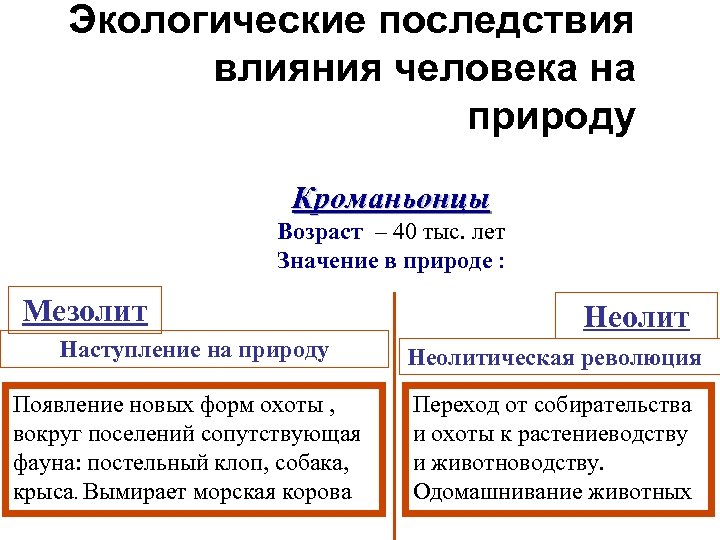 Экологические последствия влияния человека на природу Кроманьонцы Возраст – 40 тыс. лет Значение в