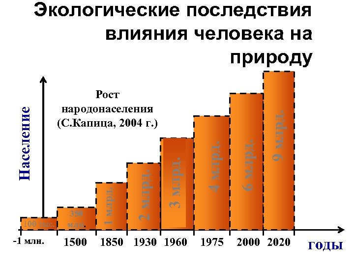 -1 млн. 350 млн. 1500 1850 1930 1960 1975 9 млрд. 6 млрд. 4